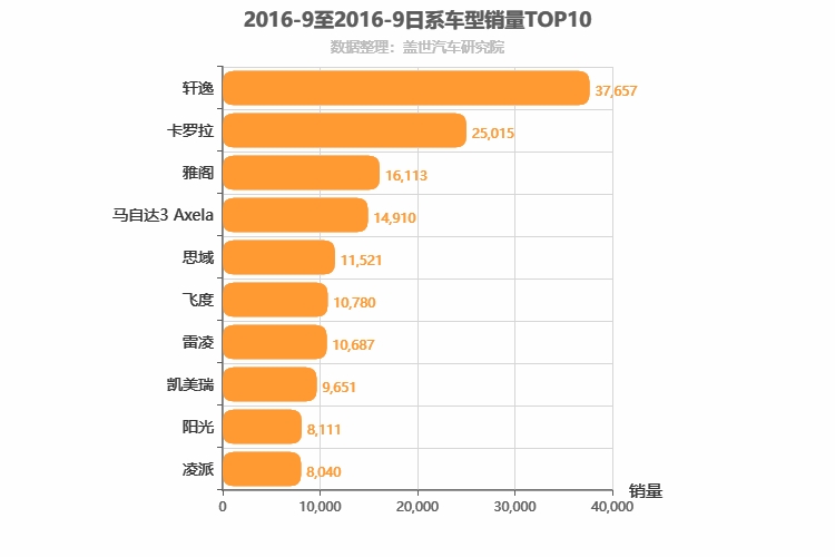 2016年9月日系轿车销量排行榜