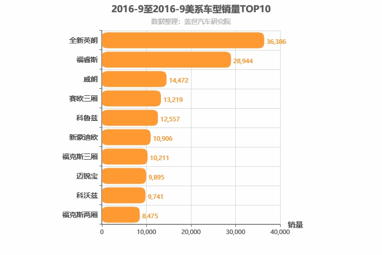 2016年9月美系轿车销量排行榜