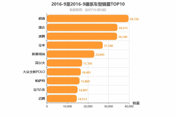 2016年9月德系轿车销量排行榜