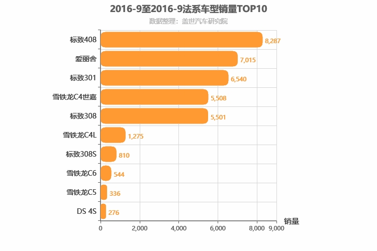 2016年9月法系轿车销量排行榜