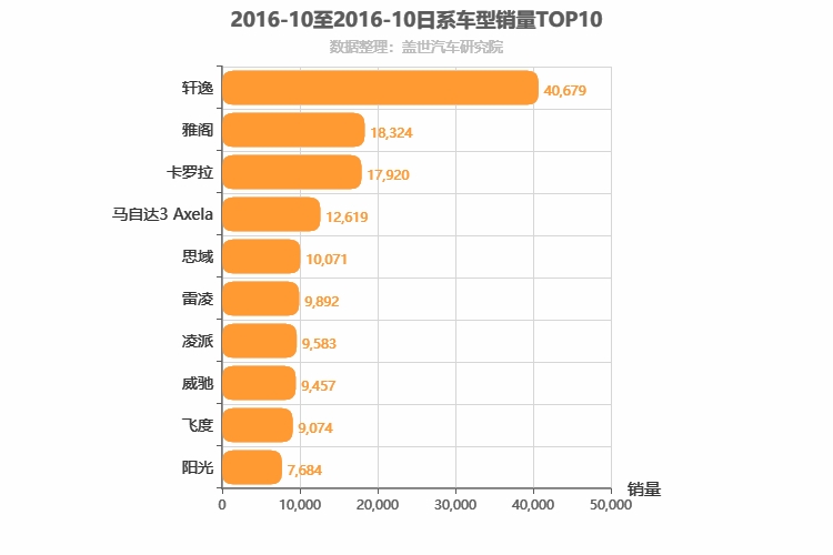 2016年10月日系轿车销量排行榜