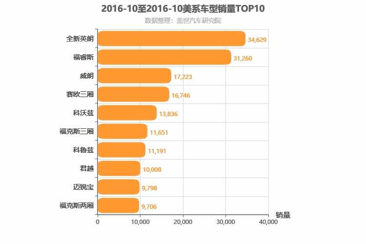 2016年10月美系轿车销量排行榜