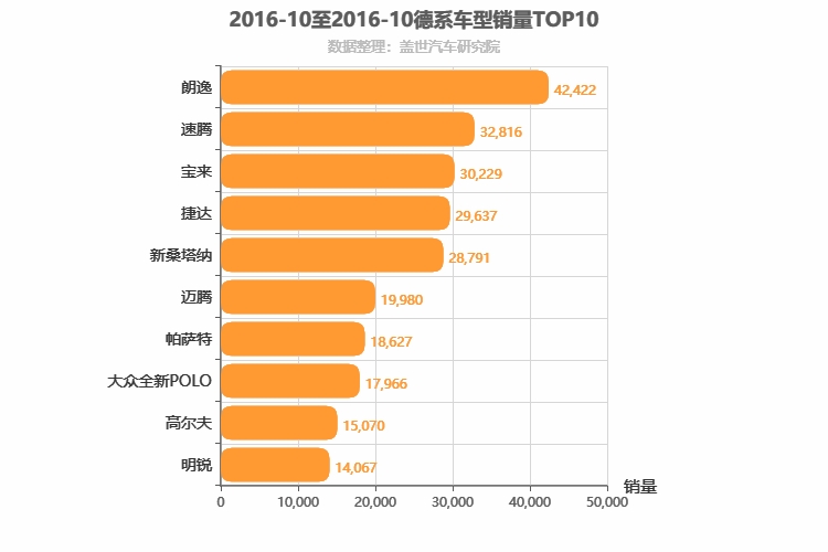 2016年10月德系轿车销量排行榜