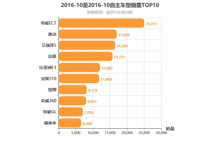 2016年10月自主轿车销量排行榜