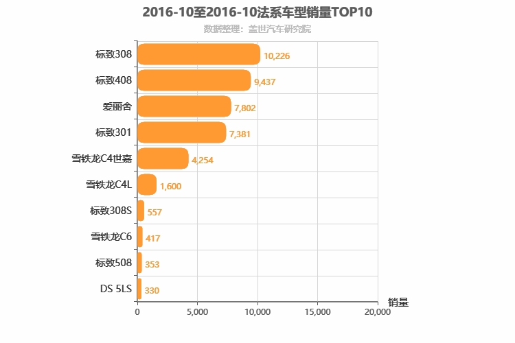 2016年10月法系轿车销量排行榜