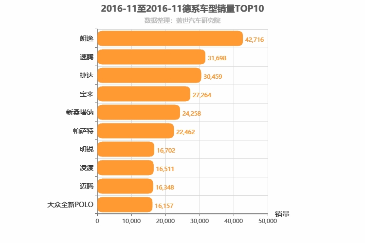 2016年11月德系轿车销量排行榜