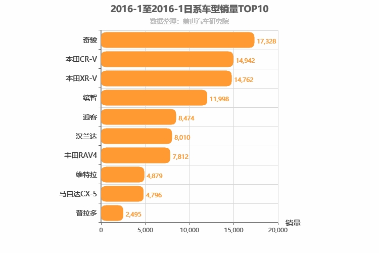 2016年1月日系SUV销量排行榜