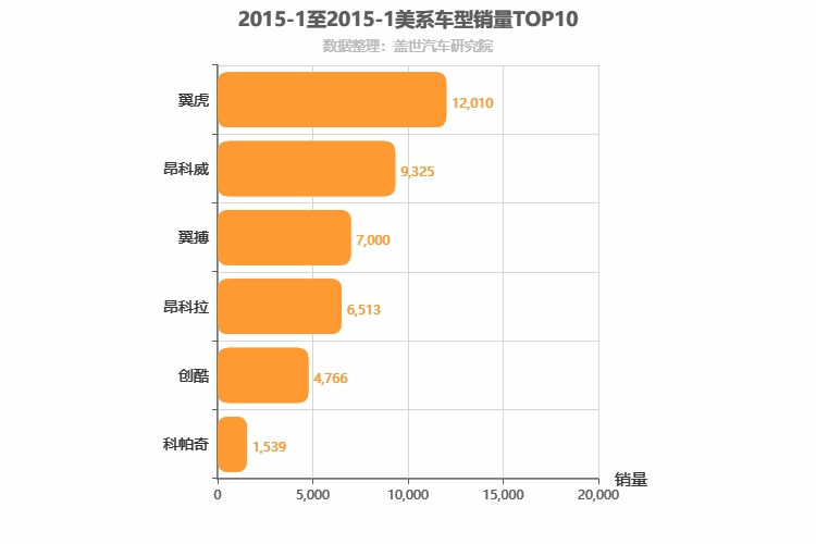 2015年1月美系SUV销量排行榜