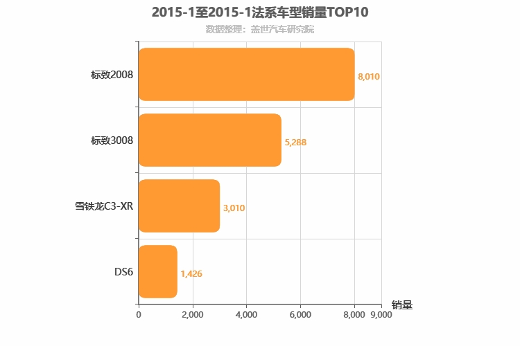 2015年1月法系SUV销量排行榜