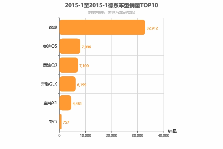 2015年1月德系SUV销量排行榜