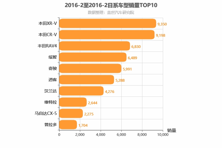 2016年2月日系SUV销量排行榜