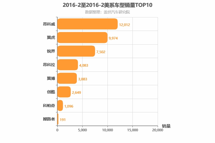 2016年2月美系SUV销量排行榜