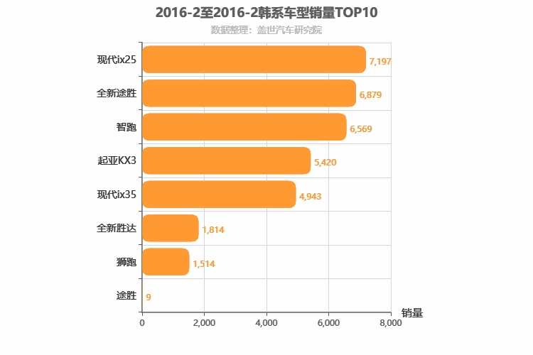 2016年2月韩系SUV销量排行榜