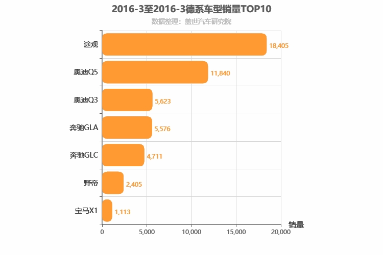 2016年3月德系SUV销量排行榜