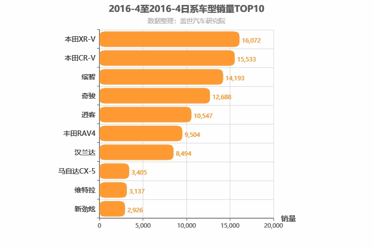 2016年4月日系SUV销量排行榜
