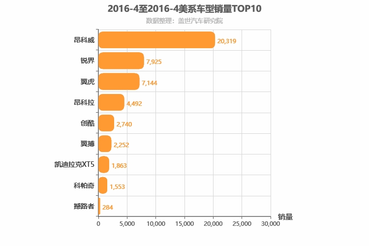 2016年4月美系SUV销量排行榜
