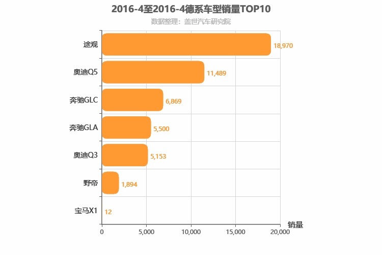 2016年4月德系SUV销量排行榜