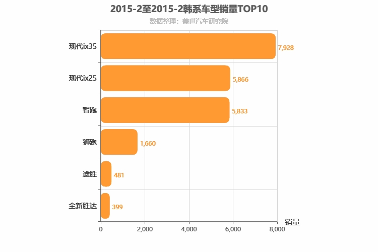 2015年2月韩系SUV销量排行榜
