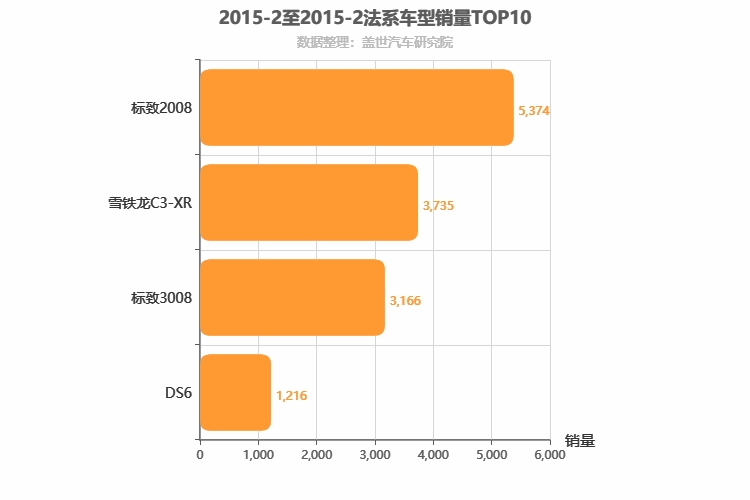 2015年2月法系SUV销量排行榜