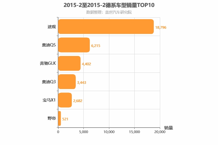2015年2月德系SUV销量排行榜