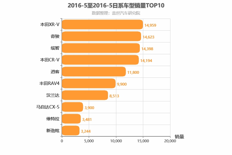2016年5月日系SUV销量排行榜