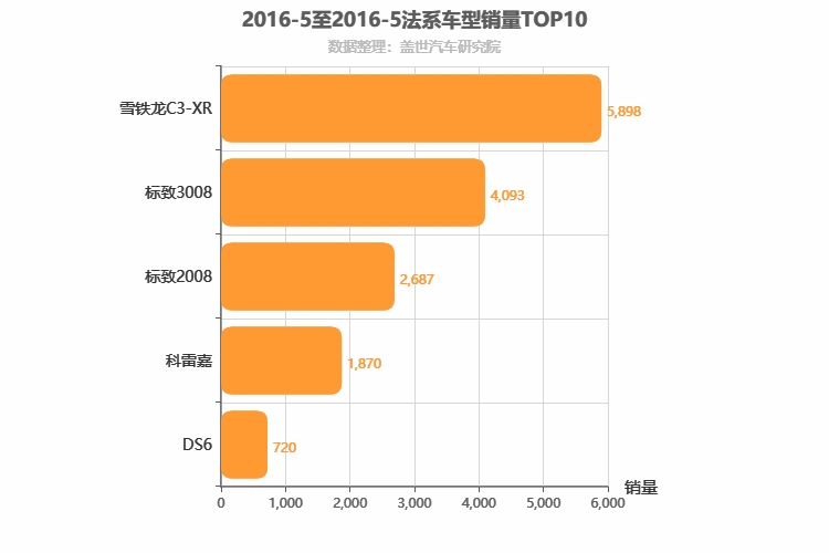 2016年5月法系SUV销量排行榜