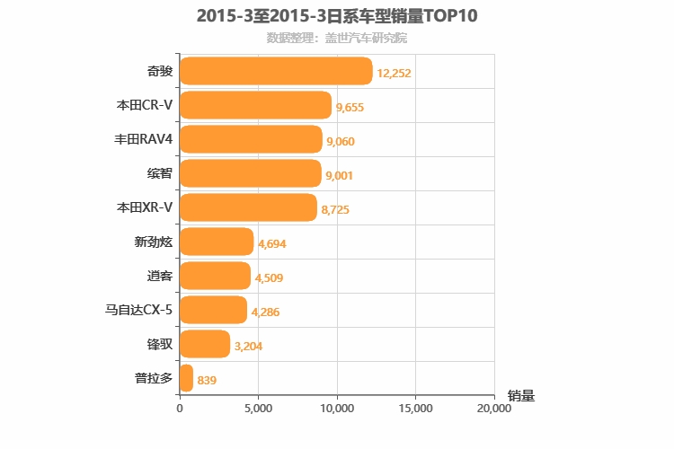 2015年3月日系SUV销量排行榜