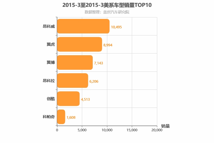 2015年3月美系SUV销量排行榜