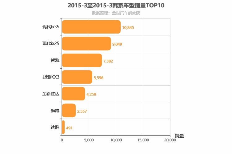 2015年3月韩系SUV销量排行榜