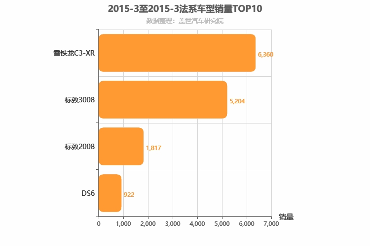 2015年3月法系SUV销量排行榜