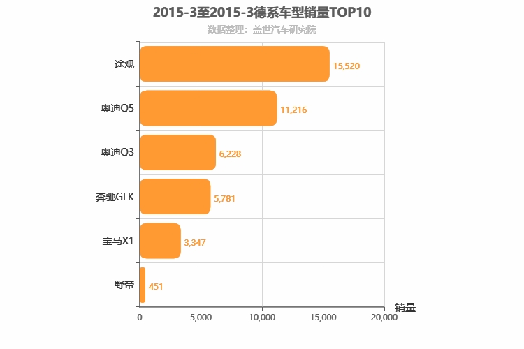 2015年3月德系SUV销量排行榜