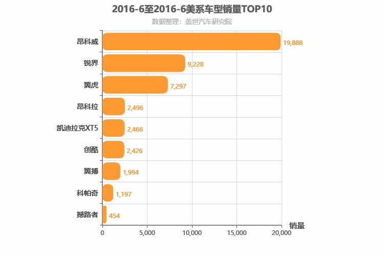 2016年6月美系SUV销量排行榜
