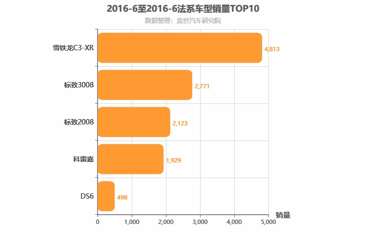 2016年6月法系SUV销量排行榜