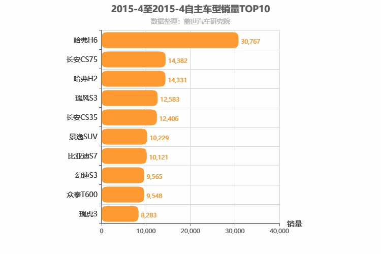 2015年4月自主SUV销量排行榜