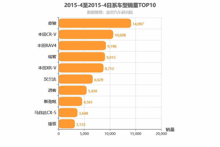 2015年4月日系SUV销量排行榜