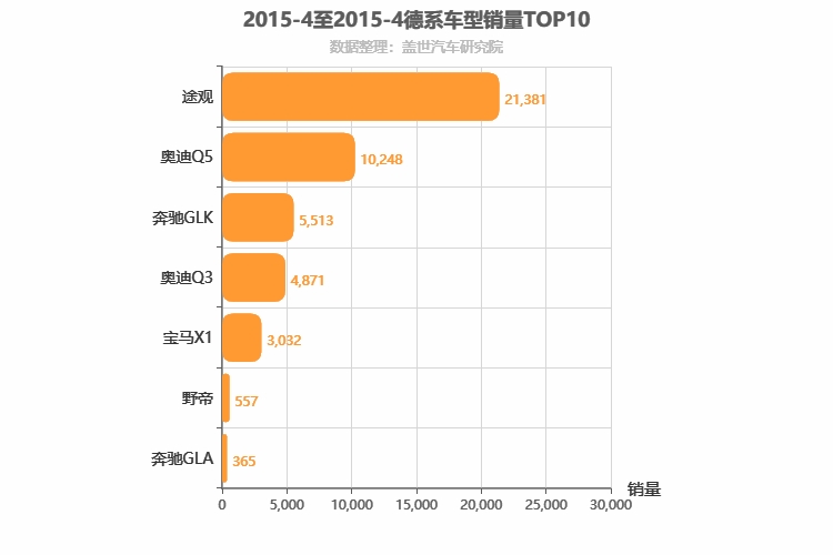 2015年4月德系SUV销量排行榜