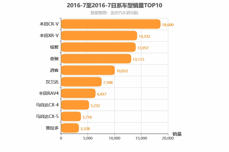 2016年7月日系SUV销量排行榜