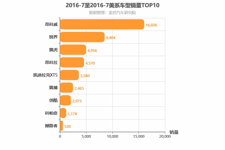 2016年7月美系SUV销量排行榜