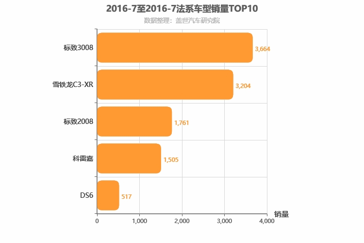 2016年7月法系SUV销量排行榜
