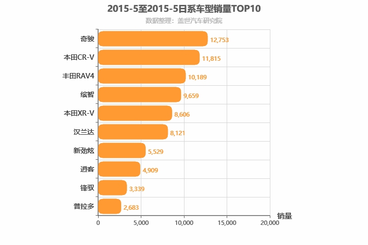 2015年5月日系SUV销量排行榜