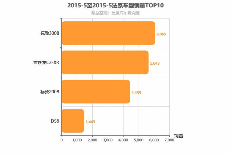 2015年5月法系SUV销量排行榜