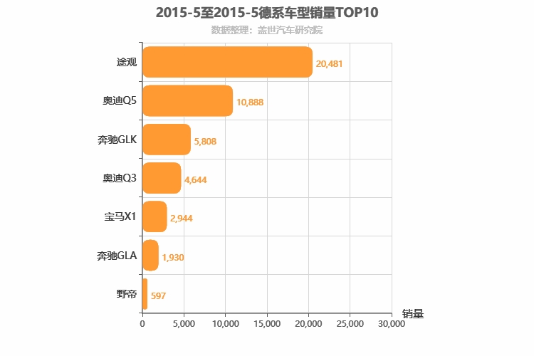 2015年5月德系SUV销量排行榜