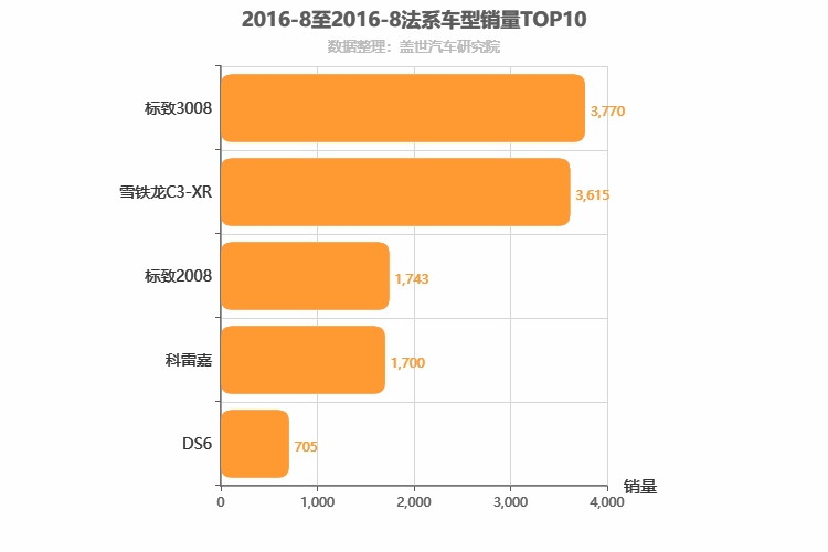 2016年8月法系SUV销量排行榜