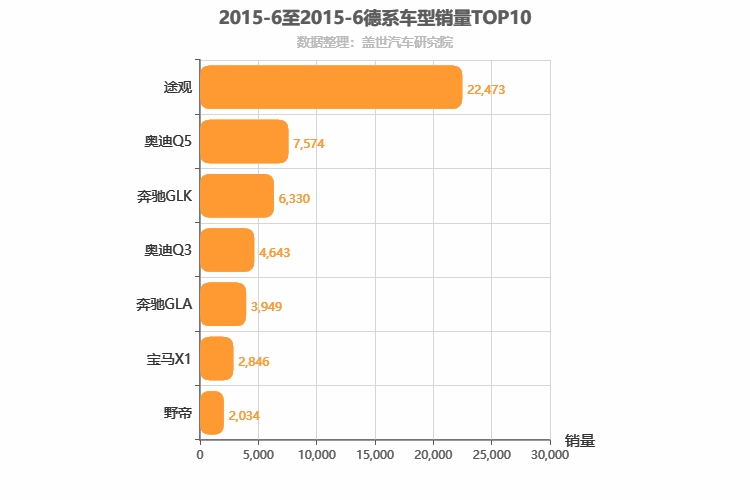 2015年6月德系SUV销量排行榜