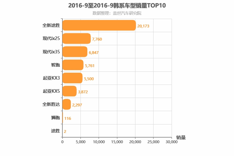 2016年9月韩系SUV销量排行榜