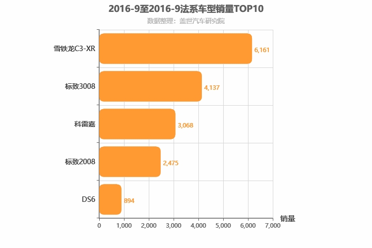 2016年9月法系SUV销量排行榜