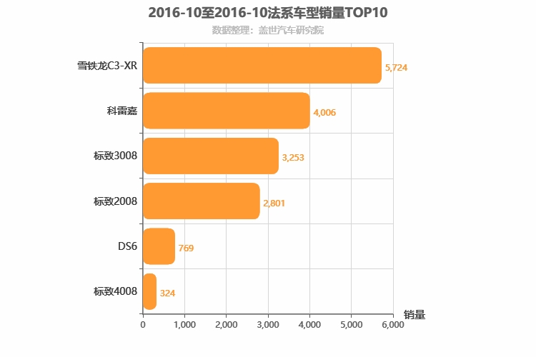 2016年10月法系SUV销量排行榜