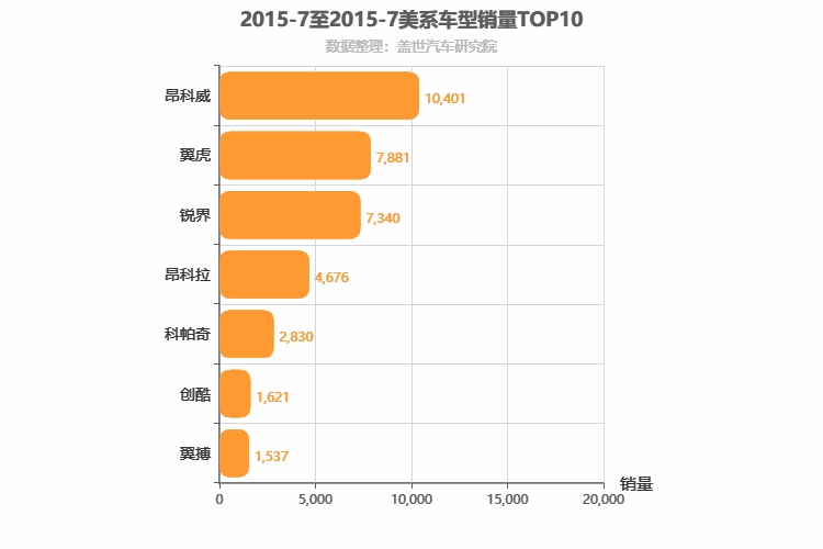 2015年7月美系SUV销量排行榜