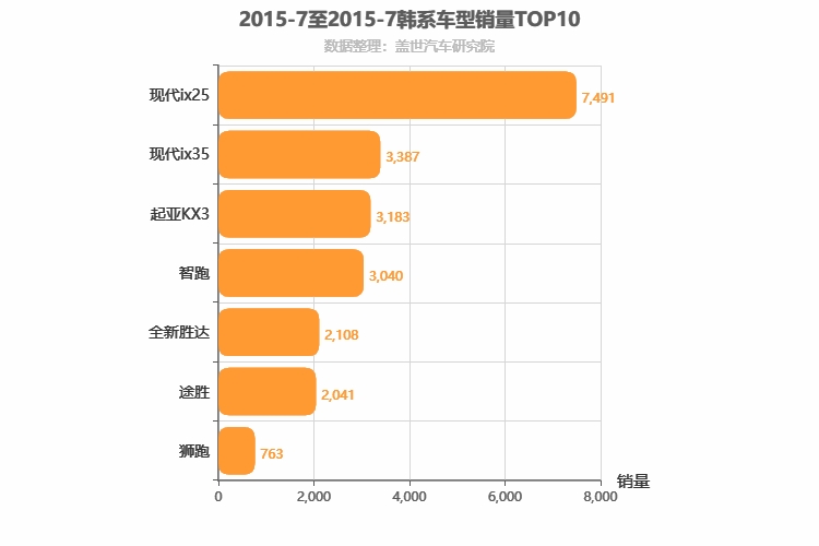 2015年7月韩系SUV销量排行榜