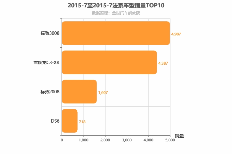 2015年7月法系SUV销量排行榜